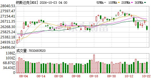 能源巨头再度冲击新高 Meta、特斯拉绩后走弱 | 今夜看点