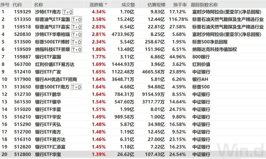 红利资产 崛起!银行、红利主题ETF“霸屏”