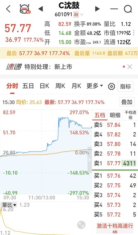 神股变深谷，沈鼓集团套牢一批股神，A股会诞生新股版“乔丹法则”吗