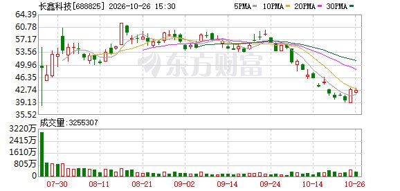 长鑫科技纳入在即,科创综指实施单股15%权重上限