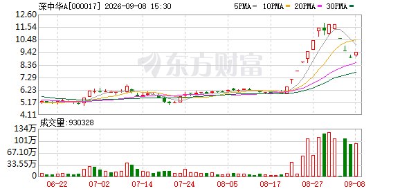10天翻倍又3天跌超20%!深中华A重申无AI业务收入