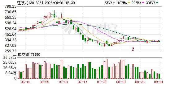 江波龙折价45%招股 传音联想组团“捡漏”