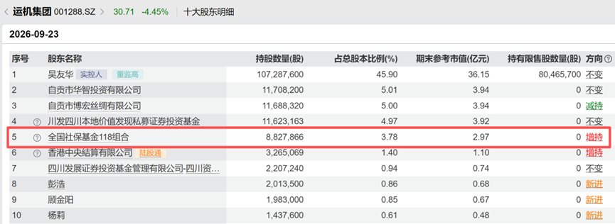养老金最新持仓动向浮现!两股获社保基金增持