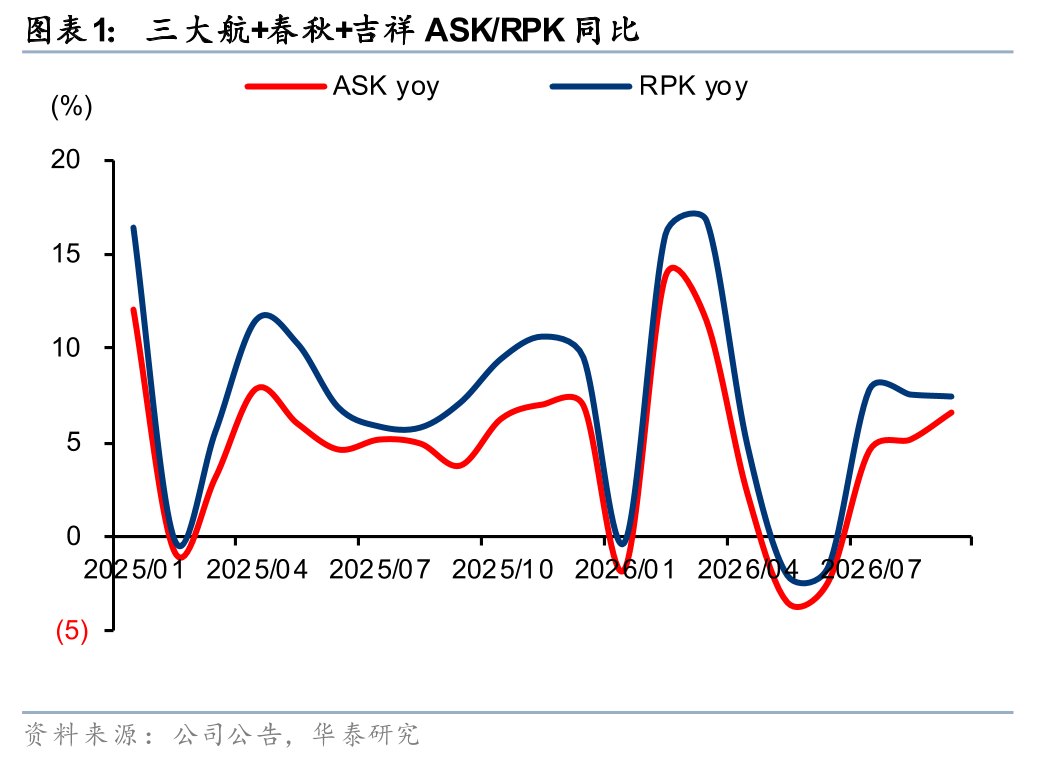 华泰证券:9月航空公司运营继续好转 等待油价回落